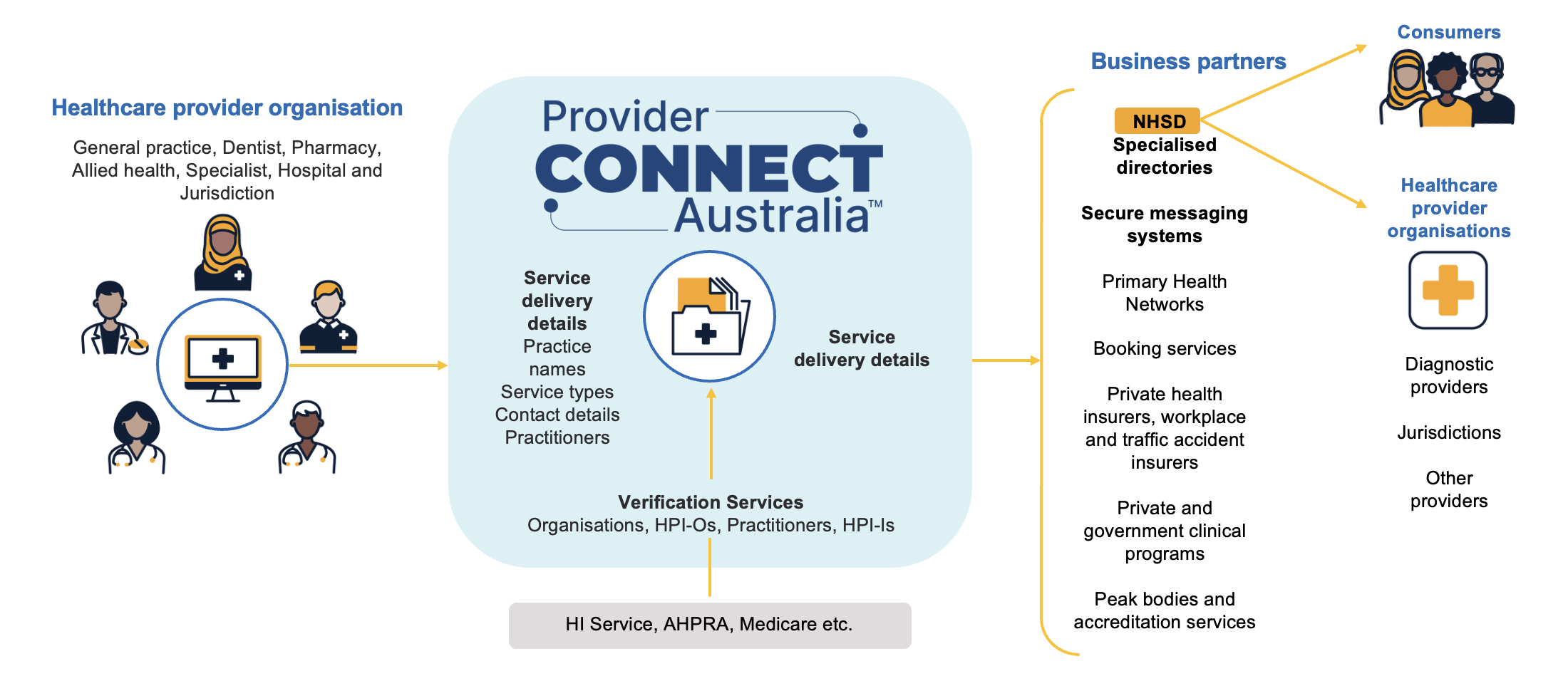 Image of Provider Connect Australia overview